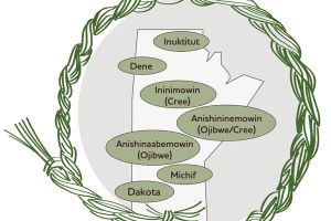 A diagram of Indigenous languages traditionally spoken in our home province of Manitoba.